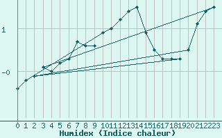 Courbe de l'humidex pour Villars-Tiercelin