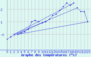 Courbe de tempratures pour Mont-Aigoual (30)