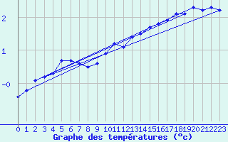 Courbe de tempratures pour Haegen (67)