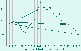 Courbe de l'humidex pour Midtstova