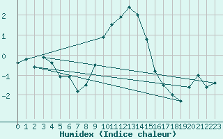 Courbe de l'humidex pour Fichtelberg