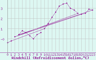 Courbe du refroidissement olien pour Bassurels (48)