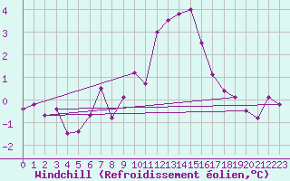 Courbe du refroidissement olien pour Annecy (74)