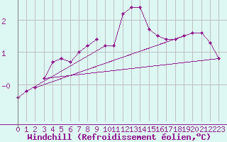 Courbe du refroidissement olien pour Hohrod (68)
