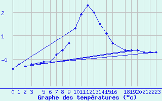 Courbe de tempratures pour Slovenj Gradec