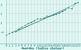 Courbe de l'humidex pour Neu Ulrichstein