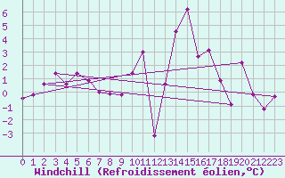 Courbe du refroidissement olien pour Hallau