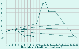 Courbe de l'humidex pour La Javie (04)