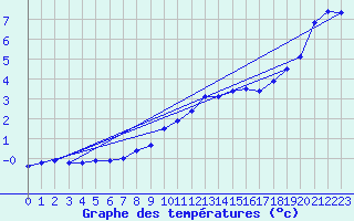 Courbe de tempratures pour Cambrai / Epinoy (62)