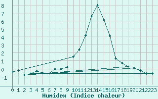 Courbe de l'humidex pour Saint-Vran (05)