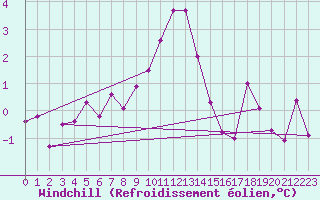 Courbe du refroidissement olien pour Luzern