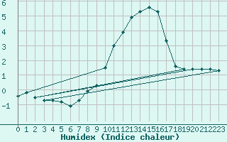 Courbe de l'humidex pour Melsom