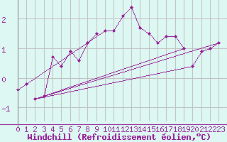 Courbe du refroidissement olien pour Cabauw Tower