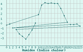 Courbe de l'humidex pour Meiringen