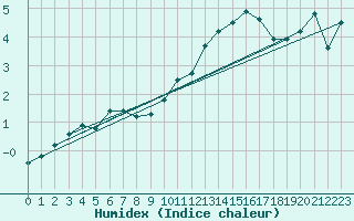 Courbe de l'humidex pour Baye (51)