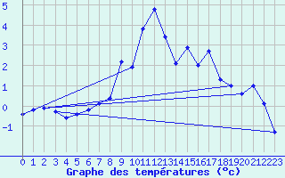 Courbe de tempratures pour Grand Saint Bernard (Sw)