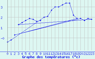 Courbe de tempratures pour Bealach Na Ba No2