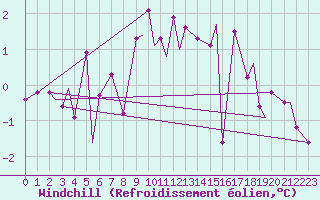 Courbe du refroidissement olien pour Mehamn
