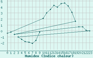 Courbe de l'humidex pour Silly (Be)