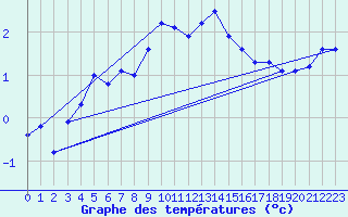 Courbe de tempratures pour Monte Generoso