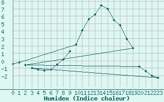 Courbe de l'humidex pour Grchen