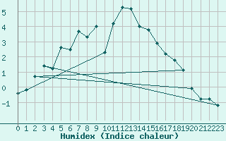 Courbe de l'humidex pour Pasvik