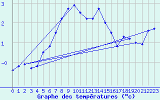 Courbe de tempratures pour Myken