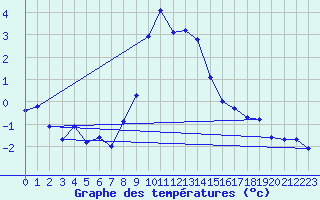 Courbe de tempratures pour Katschberg