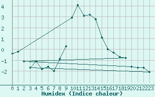 Courbe de l'humidex pour Katschberg