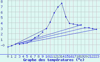 Courbe de tempratures pour Lans-en-Vercors (38)