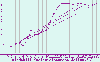 Courbe du refroidissement olien pour Belfort-Dorans (90)