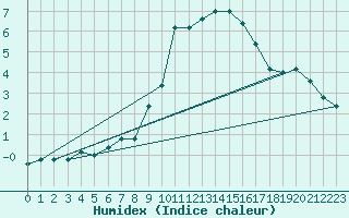 Courbe de l'humidex pour Pian Rosa (It)