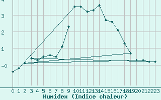 Courbe de l'humidex pour Spadeadam