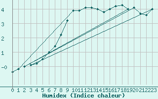 Courbe de l'humidex pour Naven