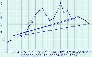 Courbe de tempratures pour Erfde