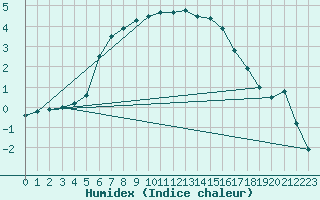 Courbe de l'humidex pour Ylivieska Airport