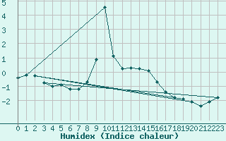 Courbe de l'humidex pour Reichenau / Rax