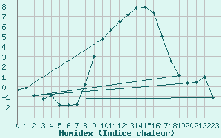 Courbe de l'humidex pour Biere