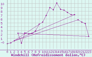 Courbe du refroidissement olien pour Embrun (05)