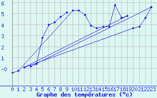Courbe de tempratures pour Fossmark