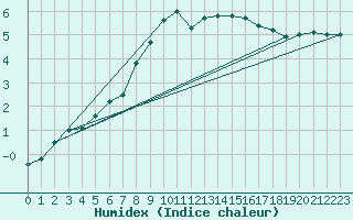 Courbe de l'humidex pour Muenchen, Flughafen