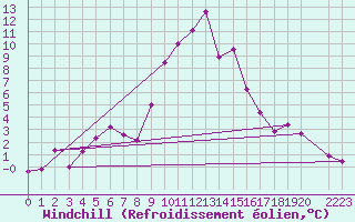 Courbe du refroidissement olien pour Obergurgl