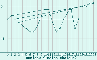 Courbe de l'humidex pour Kaskinen Salgrund