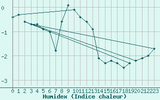 Courbe de l'humidex pour Solendet