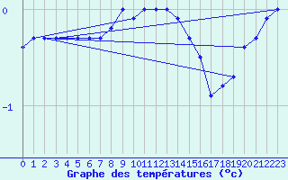 Courbe de tempratures pour Varena