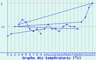 Courbe de tempratures pour Lakatraesk