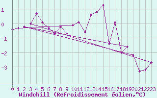 Courbe du refroidissement olien pour Chartres (28)