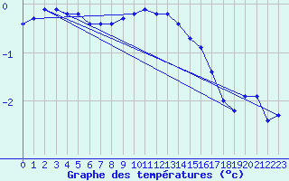 Courbe de tempratures pour Zinnwald-Georgenfeld