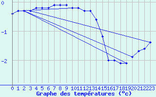 Courbe de tempratures pour Serak