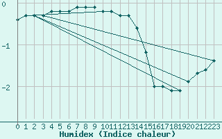 Courbe de l'humidex pour Serak